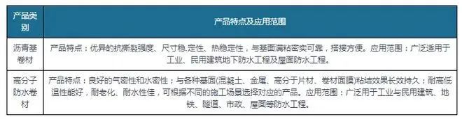 新規(guī)落地為防水卷材行業(yè)帶來巨大增量，高分子防水卷材最