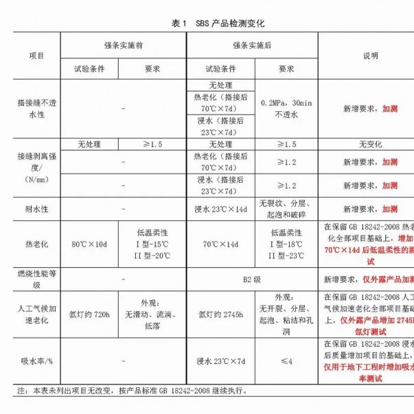 強條實施后，防水材料檢測認證要求有哪些變化？